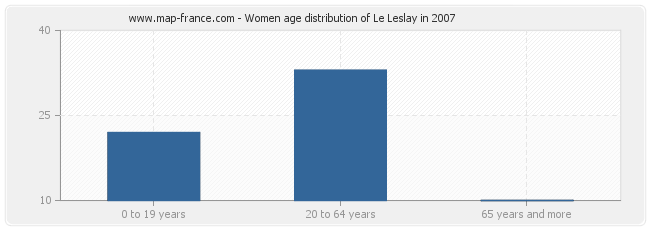 Women age distribution of Le Leslay in 2007